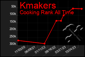 Total Graph of Kmakers