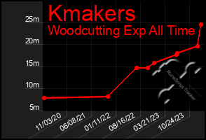 Total Graph of Kmakers