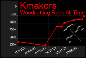 Total Graph of Kmakers