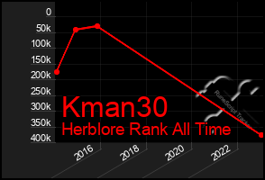 Total Graph of Kman30