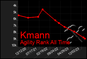 Total Graph of Kmann