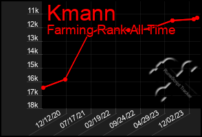 Total Graph of Kmann