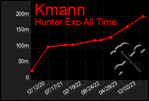Total Graph of Kmann
