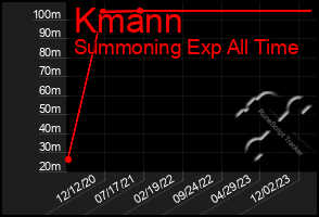 Total Graph of Kmann