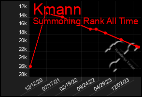 Total Graph of Kmann