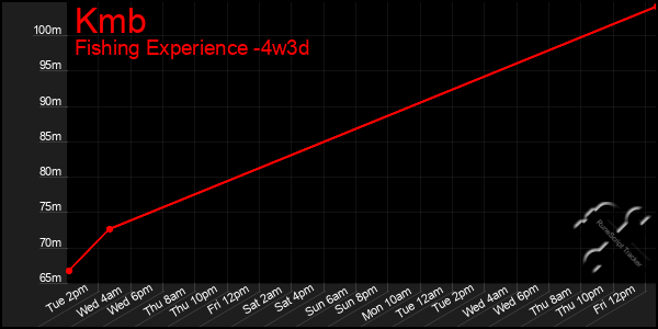 Last 31 Days Graph of Kmb