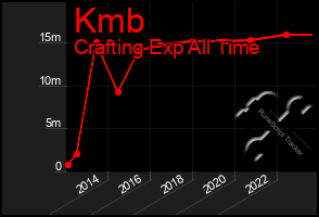 Total Graph of Kmb