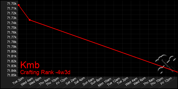 Last 31 Days Graph of Kmb