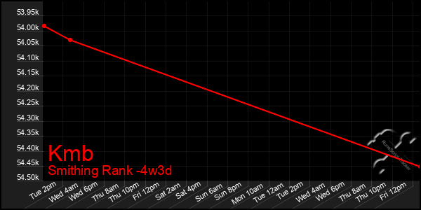 Last 31 Days Graph of Kmb