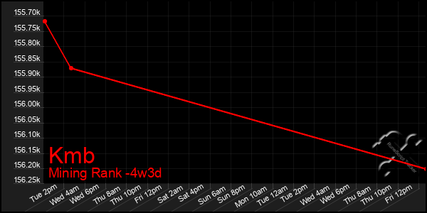 Last 31 Days Graph of Kmb