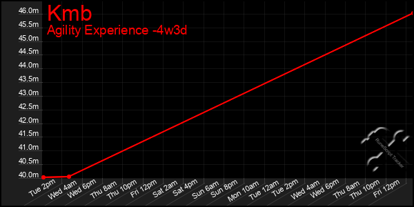 Last 31 Days Graph of Kmb