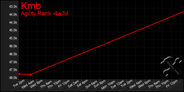 Last 31 Days Graph of Kmb