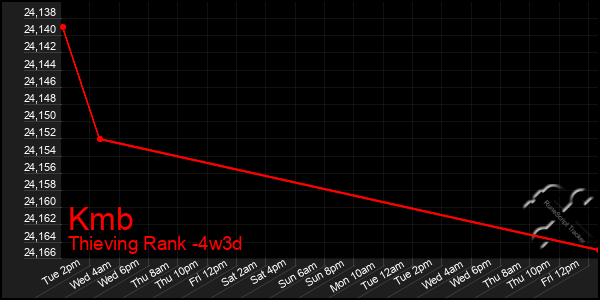 Last 31 Days Graph of Kmb