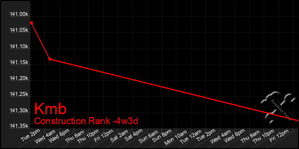 Last 31 Days Graph of Kmb