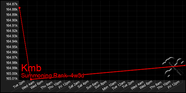 Last 31 Days Graph of Kmb