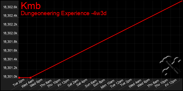 Last 31 Days Graph of Kmb