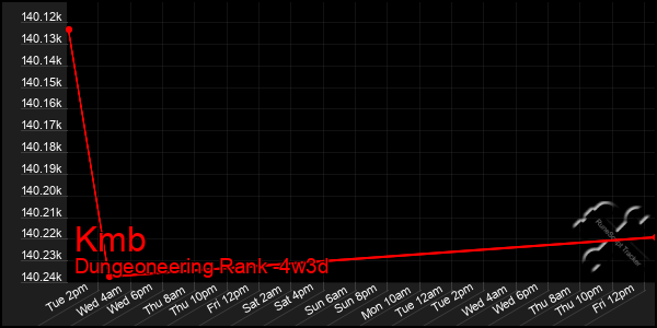 Last 31 Days Graph of Kmb