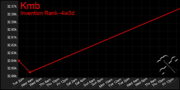 Last 31 Days Graph of Kmb