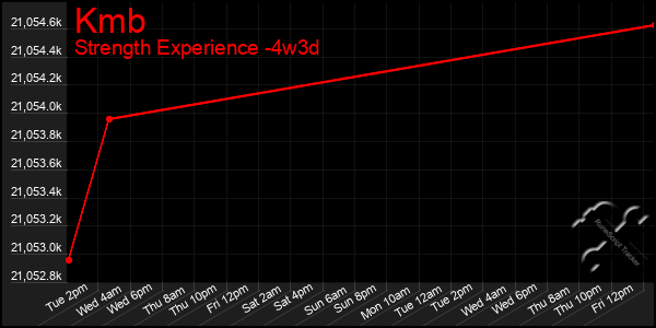 Last 31 Days Graph of Kmb