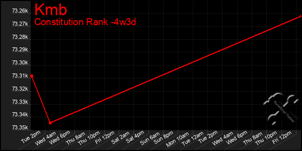 Last 31 Days Graph of Kmb