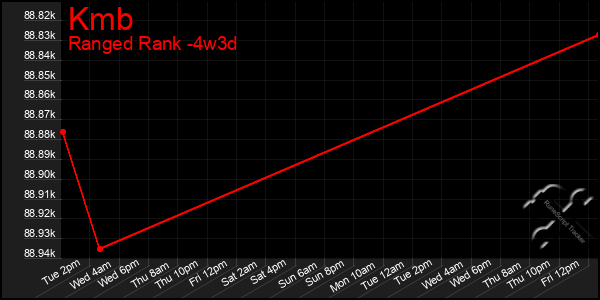 Last 31 Days Graph of Kmb