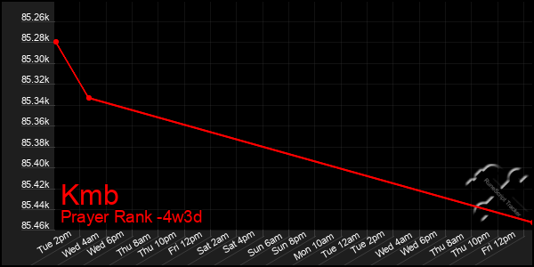 Last 31 Days Graph of Kmb