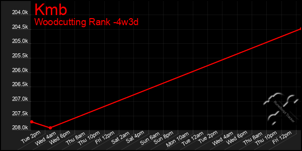 Last 31 Days Graph of Kmb