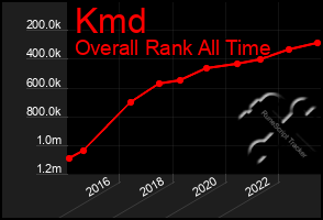 Total Graph of Kmd