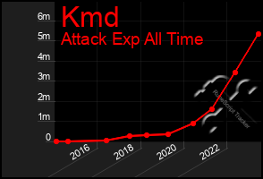 Total Graph of Kmd