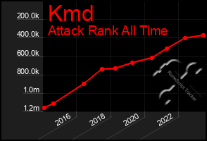 Total Graph of Kmd