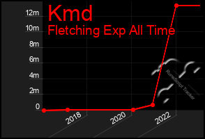 Total Graph of Kmd