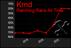 Total Graph of Kmd