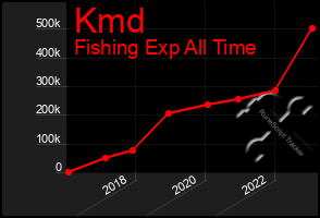 Total Graph of Kmd