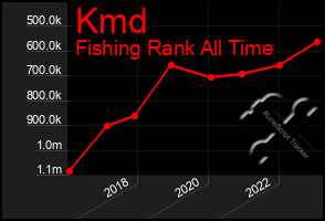 Total Graph of Kmd