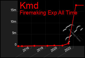 Total Graph of Kmd