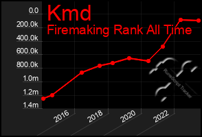 Total Graph of Kmd