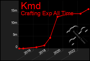 Total Graph of Kmd