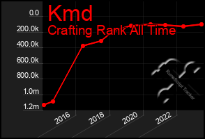 Total Graph of Kmd