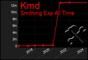 Total Graph of Kmd