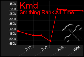 Total Graph of Kmd