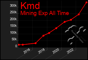 Total Graph of Kmd