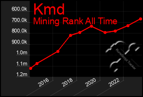 Total Graph of Kmd