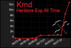 Total Graph of Kmd