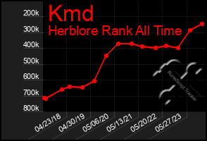 Total Graph of Kmd