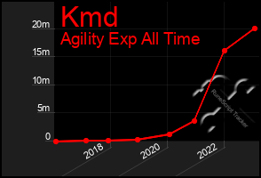 Total Graph of Kmd