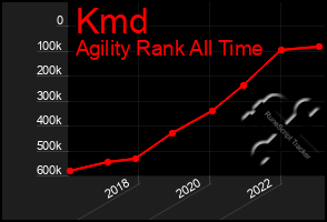 Total Graph of Kmd