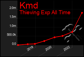 Total Graph of Kmd