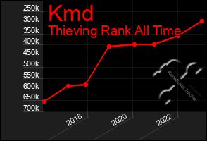 Total Graph of Kmd