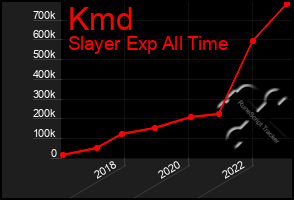 Total Graph of Kmd