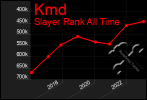 Total Graph of Kmd